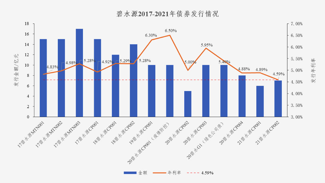 中国水网：尊龙凯时债券利率创新低 协同效应助力龙头远航